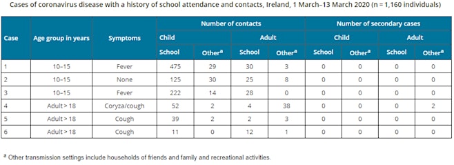 Cases of coronavirus disease school attendance