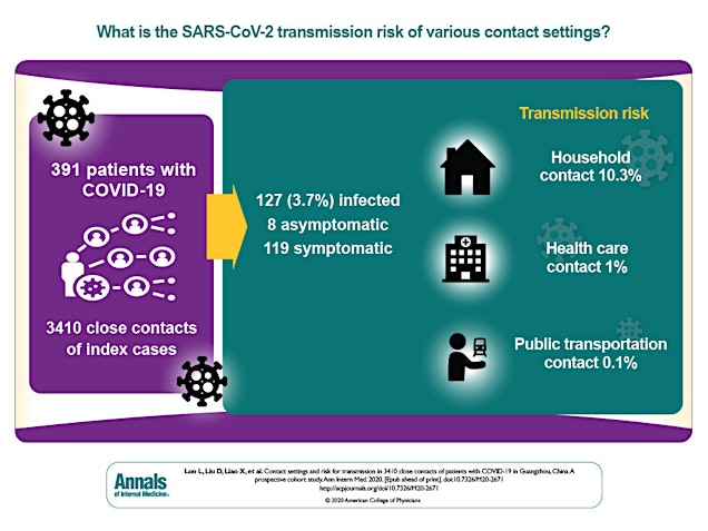 Sars cov 2 transmission risk